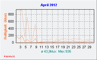 April 2012 Helligkeit