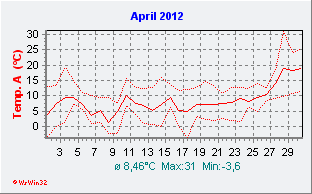 April 2012  Temperatur