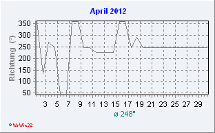 April 2012 Windrichtung