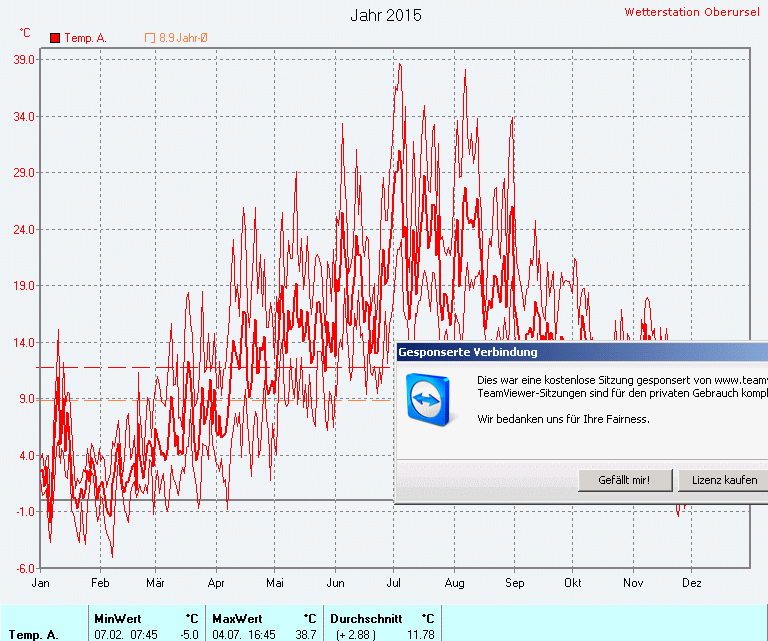 Durchschnittliche Temperatur 2015