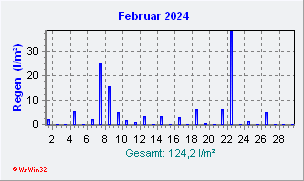 Februar 2024 Niederschlag