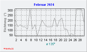Februar 2024 Windrichtung
