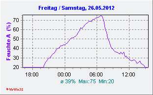 Luftfeuchte
