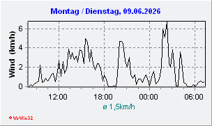Windgeschwindigkeit