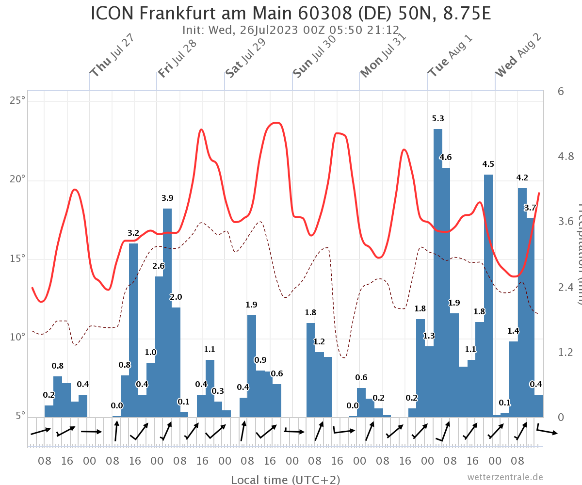 20230726 Vorhersage icon frankfurt am main 6