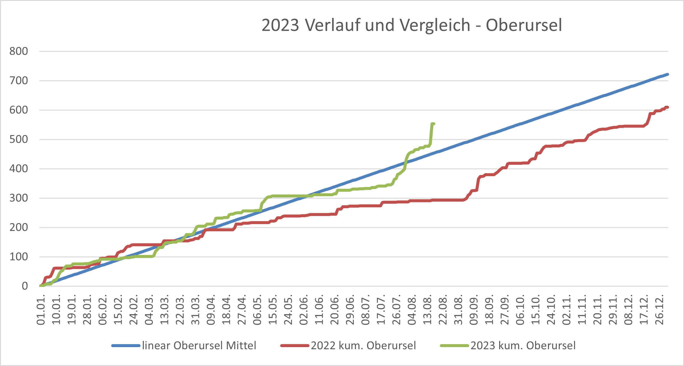 20230817 NS Verlauf