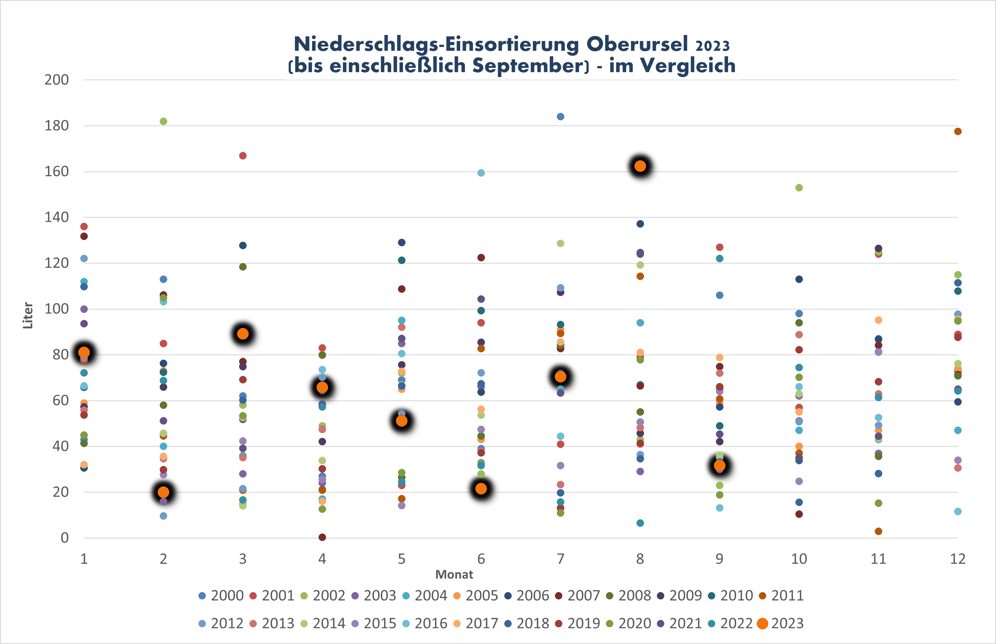 NS Einsortierung 202309