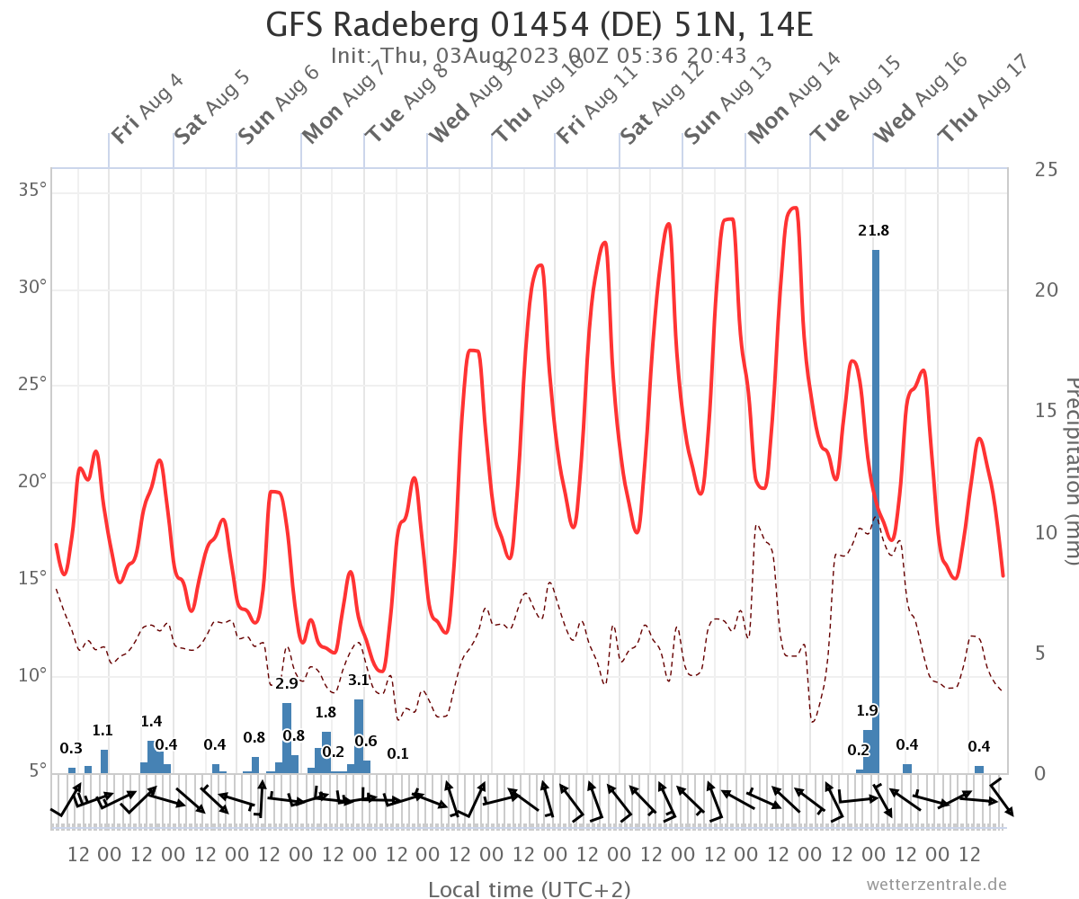 gfs radeberg vorhersage