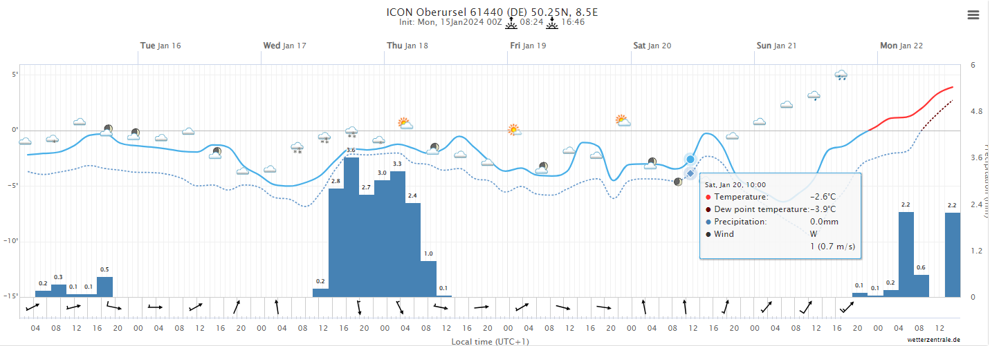 20240115 Vorhersage 3.Januarwoche