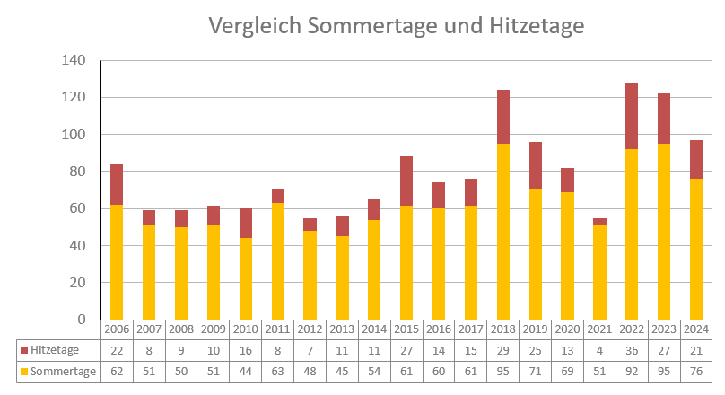 2024 Vergleich SommerHitzeTage