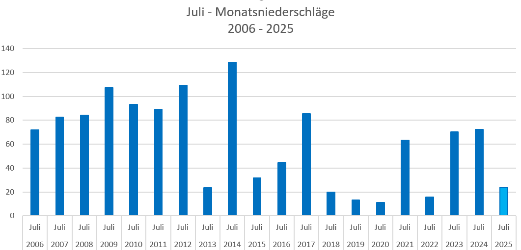 2025 07 22 NS Vergleich Oberursel