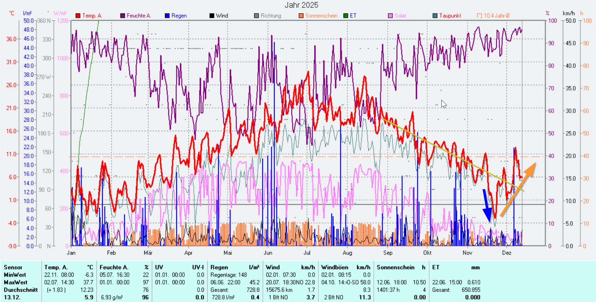 2025 12 13 Dezemberwärme