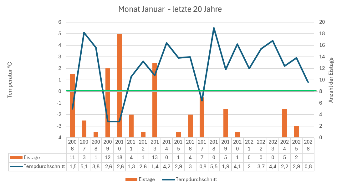 2026 01 22 Januar Temperaturen
