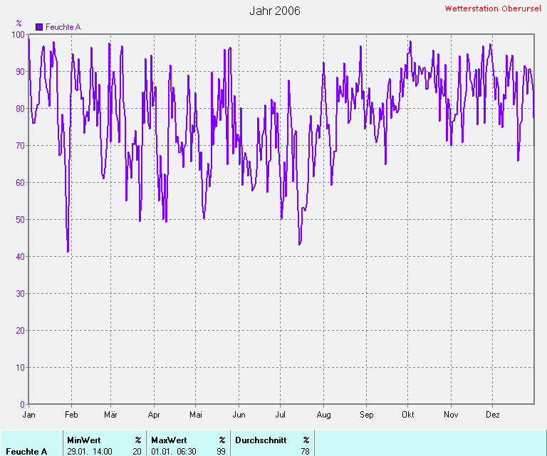 Durchschnittliche Luftfeuchte 2006