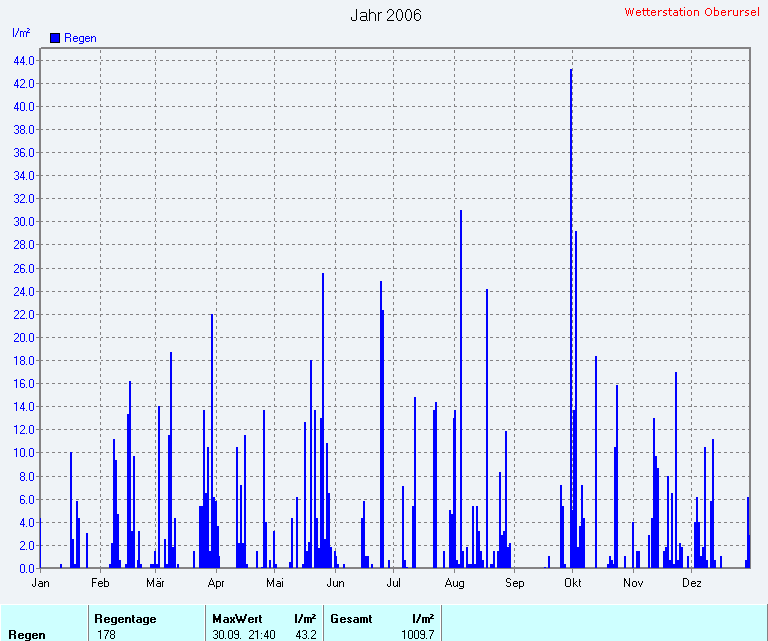 Regenmenge 2006