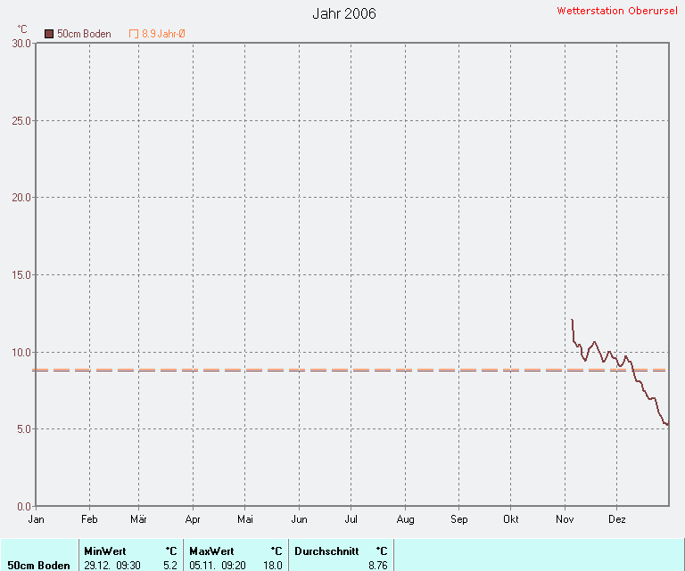 Durchschnittliche Boden-Temperatur -50cm 2006