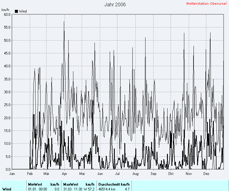 Windgeschwindigkeit 2006