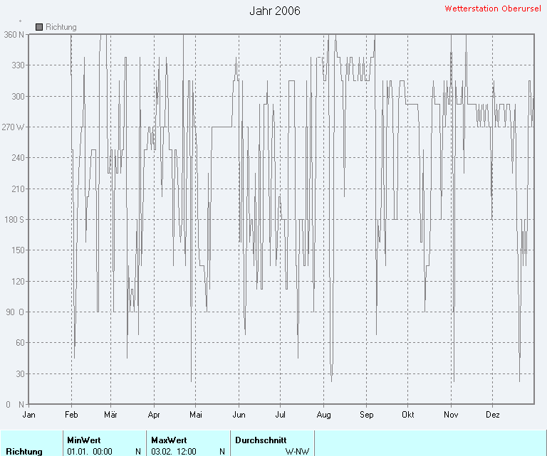 Windrichtung 2006