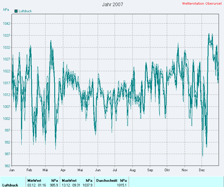 Durchschnittlicher Luftdruck 2007