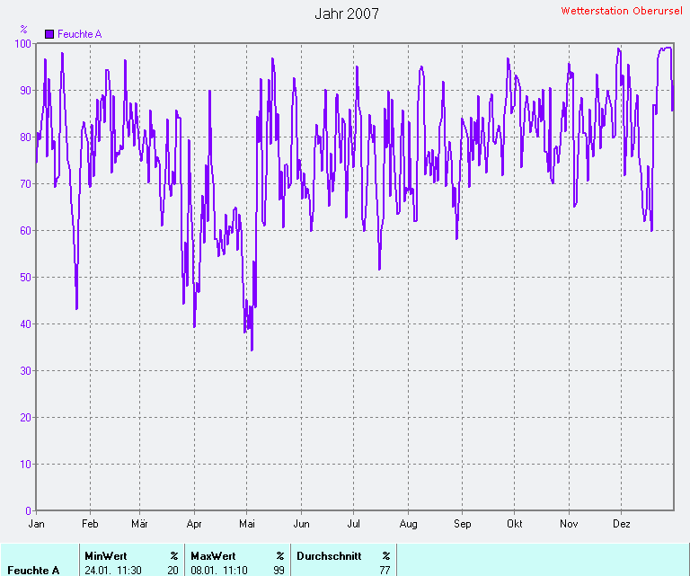 Durchschnittliche Luftfeuchte 2007