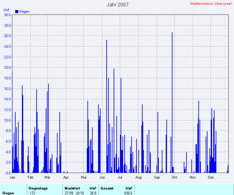 Regenmenge 2007