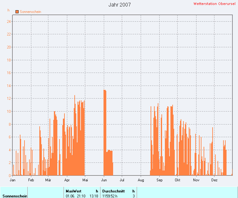 Sonnenscheindauer 2007