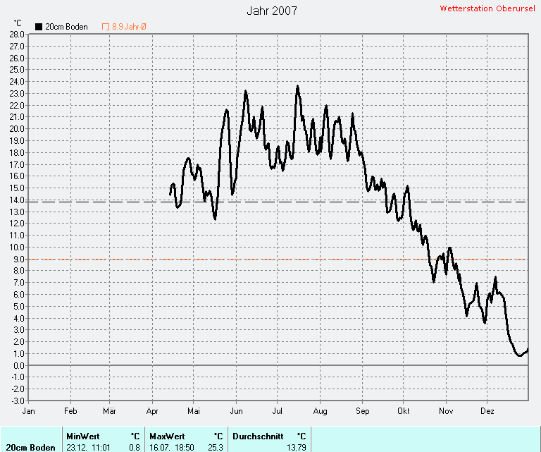 Durchschnittliche Boden-Temperatur +5cm 2007