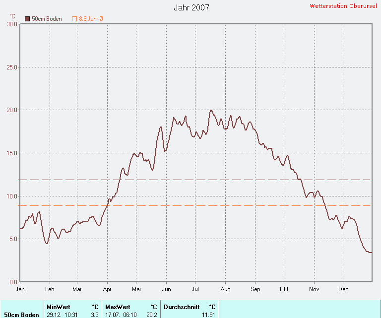 Durchschnittliche Boden-Temperatur -50cm 2007