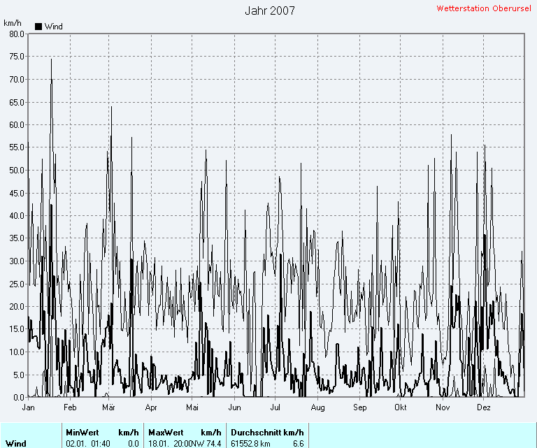 Windgeschwindigkeit 2007