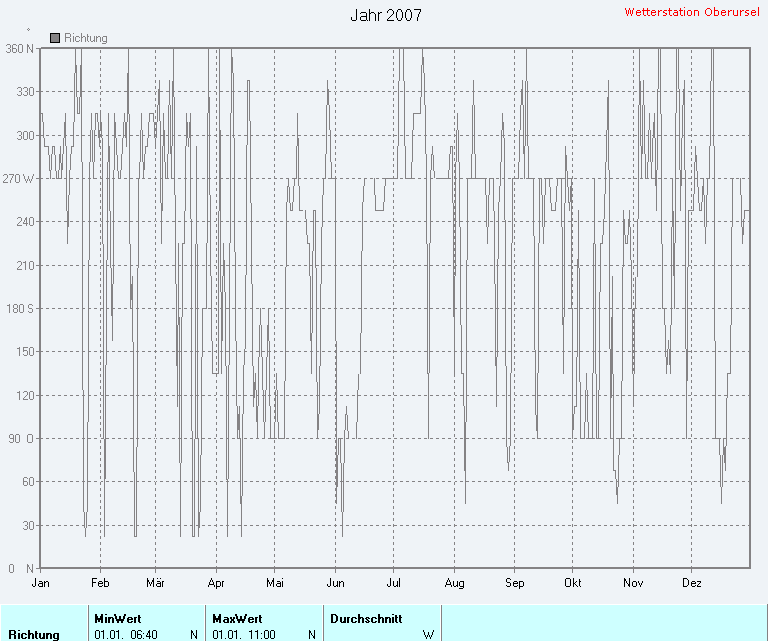 Windrichtung 2007