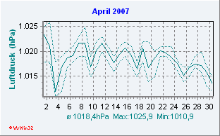 April 2007 Luftdruck