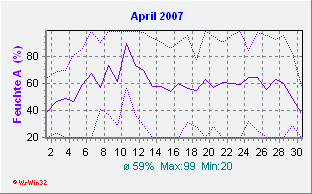 April 2007 Feuchte