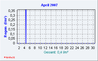 April 2007 Niederschlag