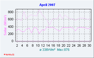 April 2007 Solar