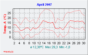 April 2007  Temperatur