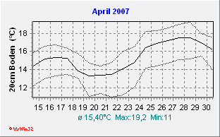 April 2007 Bodentemperatur -20cm