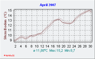 April 2007 Bodentemperatur -50cm