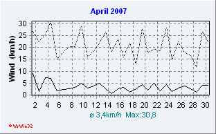 April 2007 Wind