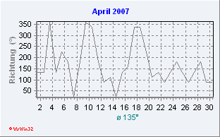 April 2007 Windrichtung