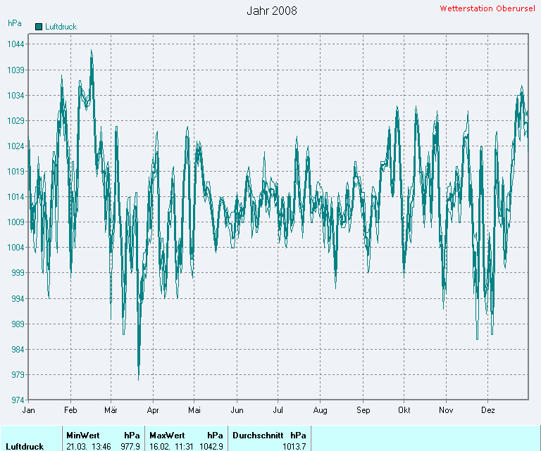 Durchschnittlicher Luftdruck 2008