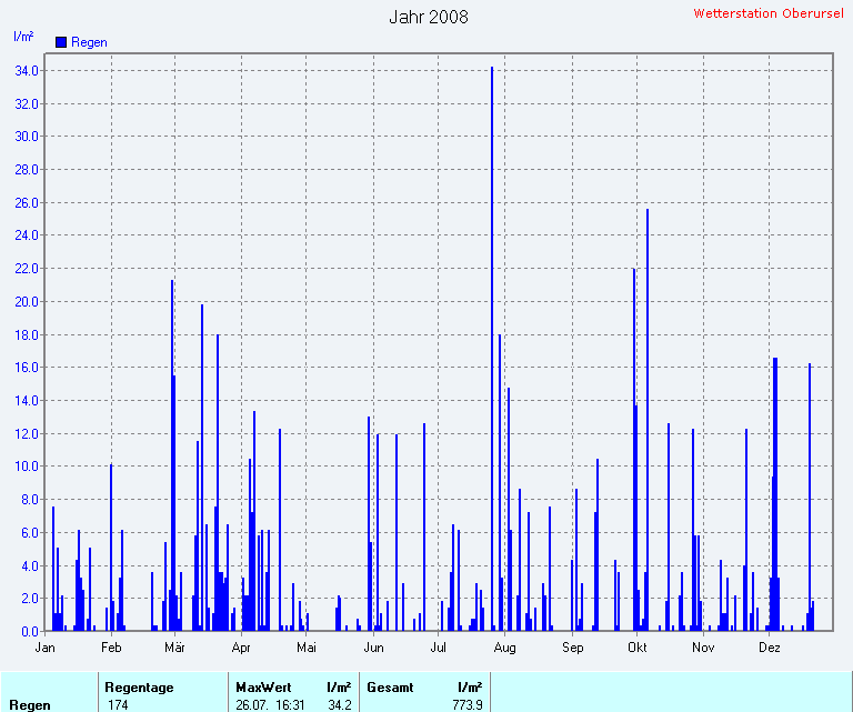 Regenmenge 2008