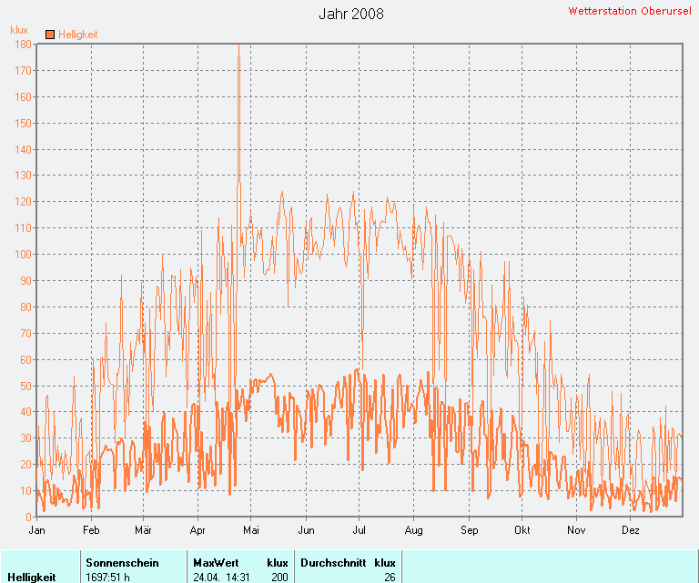 Helligkeit 2008