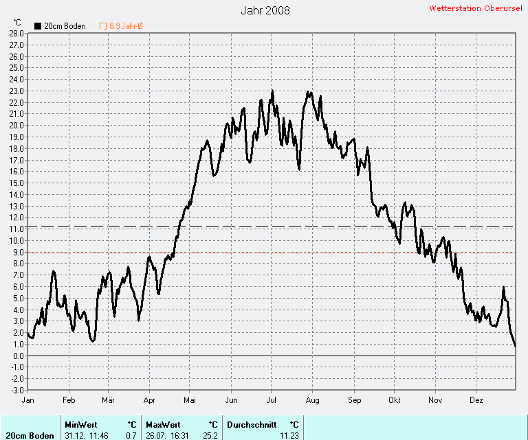 Durchschnittliche Boden-Temperatur +5cm 2008