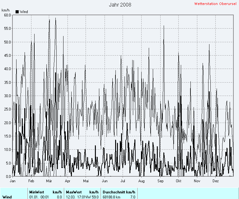 Windgeschwindigkeit 2008