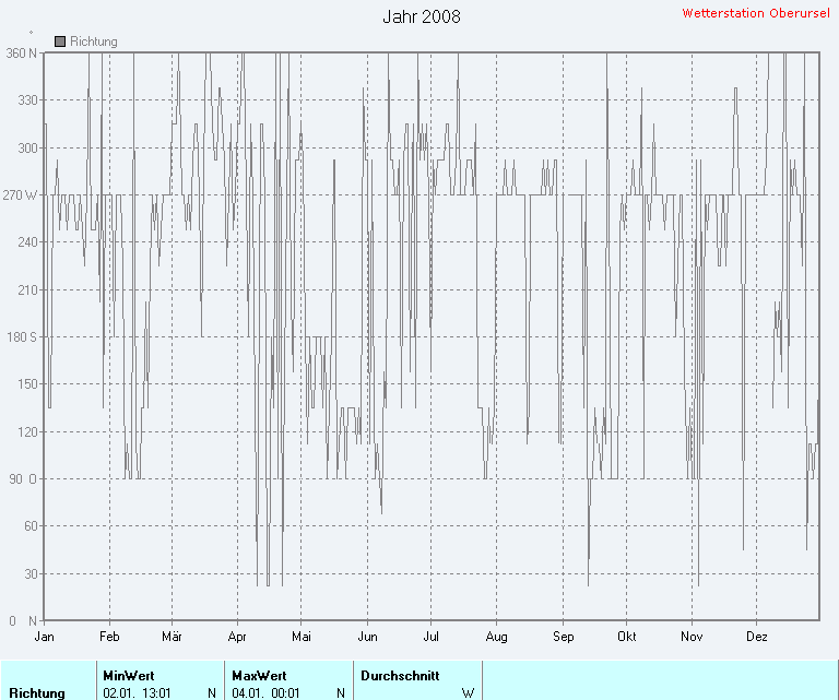 Windrichtung 2008