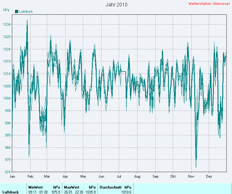Durchschnittlicher Luftdruck 2010