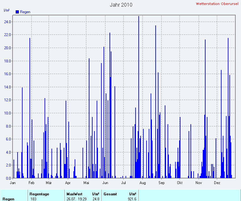 Regenmenge 2010