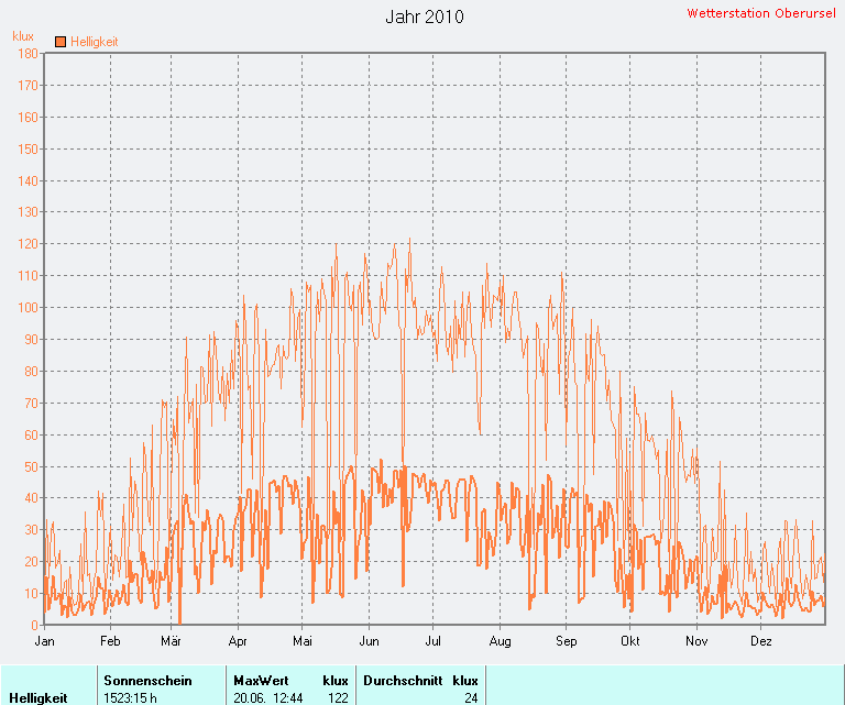 Helligkeit 2010