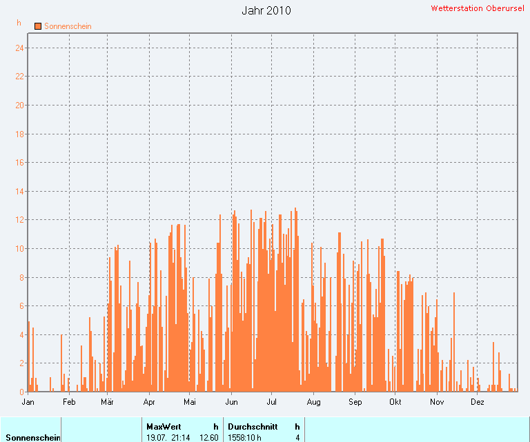 Sonnenscheindauer 2010