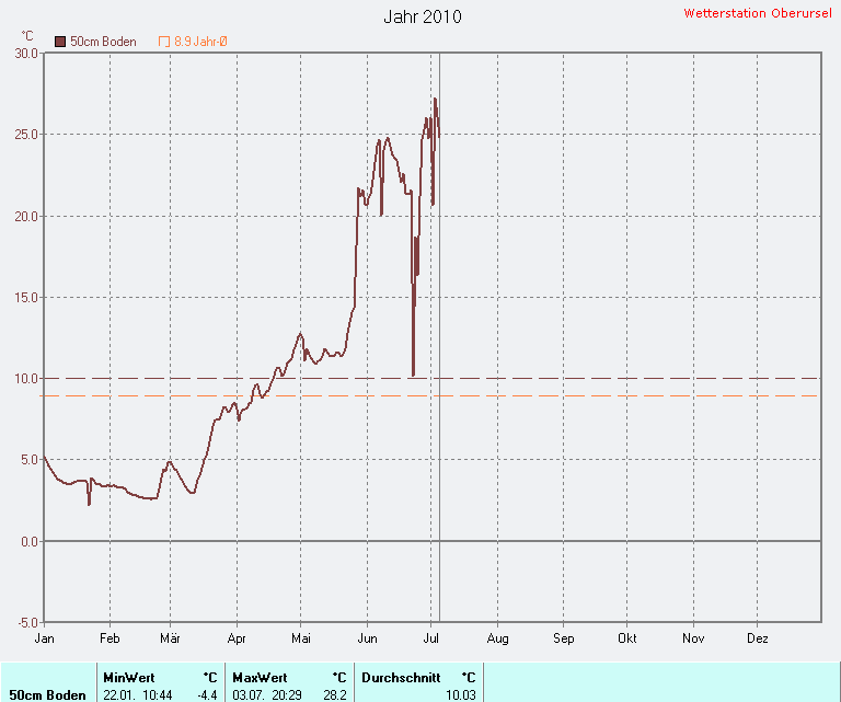 Durchschnittliche Boden-Temperatur -50cm 2010